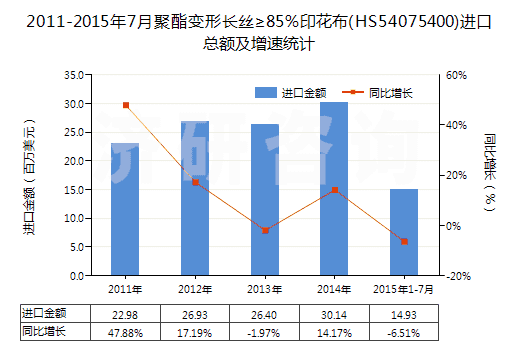 2011-2015年7月聚酯變形長絲≥85％印花布(HS54075400)進(jìn)口總額及增速統(tǒng)計(jì)